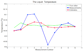 Kalman Filter In One Dimension