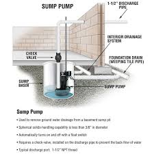 Preventing Water Issues In Your Basement And Foundation Sump Pump French Drain Sump Pit