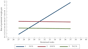 Click here to find out more. Rate Of Gestational Weight Gain Trajectory Is Associated With Adverse Pregnancy Outcomes Public Health Nutrition Cambridge Core