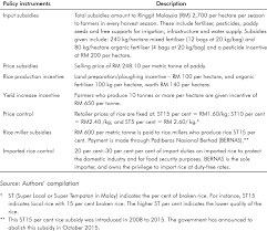 Total productive maintenance in manufacturing industry in malaysia. Key Public Policy Instruments In Malaysia S Rice Industry Download Table