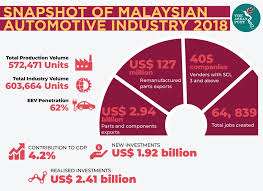 The publication of vital statistics, malaysia, 2020 contains birth and death statistics by various demographic characteristics for the year. Malaysian Automotive Sector On The Rise The Asean Post