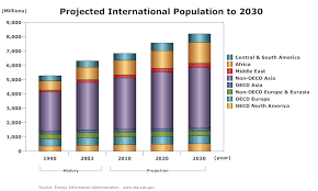 Bar Chart Example Projected International Population Growth Http Blog Hepcatsmarketing Com Check Out Our Blog Netwo Bar Graph Template Bar Graphs Chart