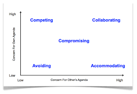 Thomas Kilmann Conflict Mode Instrument Workshop Free Ppt