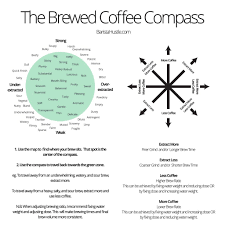 Download and print a 1:1 scale version of both the brewler™ and grind size reference chart. The Coffee Compass From Barista Hustle Free Download