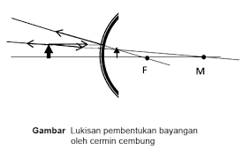Pengertian cermin cekung, sifat, sinar, dan rumusnya. Pembentukan Bayangan Pada Cermin Cekung Cermin Cembung Dan Cermin Datar Maolioka