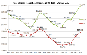 Voices For Utah Children New Census Data Utah Roars Ahead