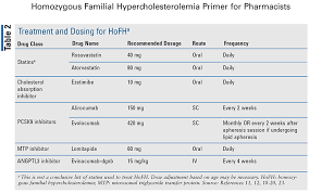 Image result for Hypercholesterolemia