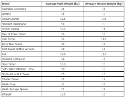 71 Reasonable Dog Weight Charts