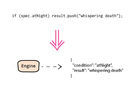 Domain Specific Language