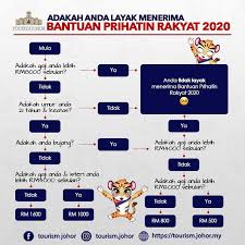 Perdana menteri tan sri muhyiddin yassin hari ini telah mengumumkan pemberian moratorium pinjaman bank selama tiga bulan sebagai bantuan kepada rakyat yang terjejas ekoran pelaksanaan perintah kawalan pergerakan (pkp) yang akan bermulai esok (1 jun). Aid For The Tourism Industry