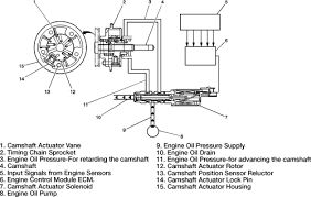 The most important sensors of any engine, the crankshaft and camshaft position sensors are integral to the functionality of the distributor and ignition timing. Lacrosse 2006 2007 Variable Camshaft Timing Oil Control Solenoid Repair Guide Autozone