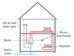 What does the heating system consist of? Schematic Of Typical Combi Boiler Heating And Hot Water System Download Scientific Diagram