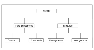 How To Distinguish Pure Substances And Mixtures Dummies