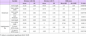 Please feel free to contribute by creating new articles or expanding existing ones. Differences Between Class Ii Division 1 And Division 2 For Different Download Scientific Diagram