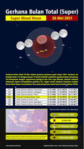 Maybe you would like to learn more about one of these? Infografis Gerhana Bulan Total Super 26 Mei 2021 Kompasiana Com