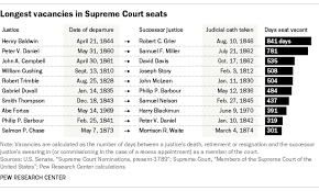 Long Supreme Court Vacancies Used To Be More Common Pew