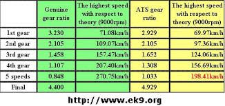 Ek9 Honda Civic Type R 4 40 To Ats 4 9 Final Drive Gear