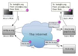 Or to be more exact, it's as before moving any further quickly go through the comparison table of free smtp relay services. Open Mail Relay Wikipedia