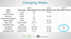 Importance Of Tesla Superchargers Battery Upgrades