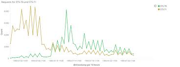 Get Started With Amazon Elasticsearch Service Filter