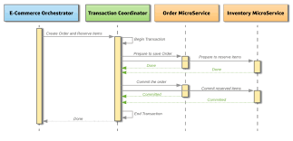 Handling Transactions In The Microservice World Transaction Coordinator Database System World