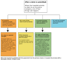 Understanding the guidelines of health insurance is complex and many plans don't cover what you'd like. Medical Billing Errors What Can Go Wrong What Can You Do Cleveland Com