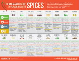 list of herbs and spices the ultimate guide