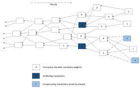 We did not find results for: Sensors Free Full Text Threat Modeling How To Visualize Attacks On Iota Html