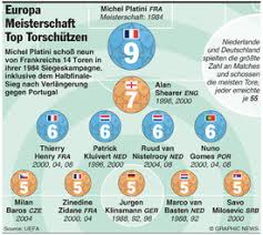 Nederland » selectie euro 1988 duitsland. Fussball Em Top Torschutzen Infographic