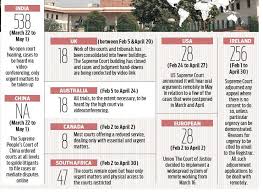 Other descriptions for such courts include court of last resort, apex court, and high (or final) court of appeal. Virtual Hearing India S Apex Court Way Ahead Than Many Counterparts The New Indian Express