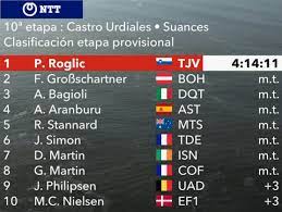 Recorrido, etapas, perfiles, libro de ruta y últimos. Vuelta A Espana 2020 Clasificaciones Completas De La Etapa 10