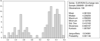 Euro (eur) and romanian leu (ron) currency exchange rate conversion calculator. Statistical Test Conducted For The Eur Ron Exchange Rate For The Period Download Scientific Diagram