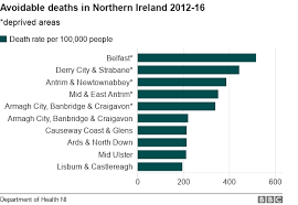 Belfast Has Uks Most Avoidable Deaths Bbc News