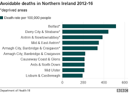 belfast has uks most avoidable deaths bbc news