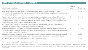 Intrauterine Devices An Update American Family Physician