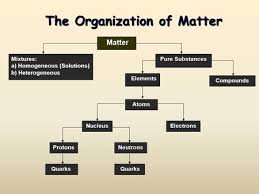 Unit 1 Classifying Matter Notes Ppt Video Online Download