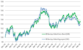 Allianz Global Investors Building The Case For Green Bonds