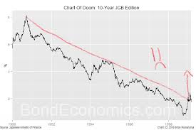 Bond Economics Whither The Bond Bear Market