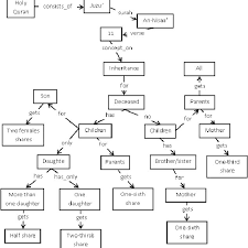 And on this very basis about the people who escape from this last attack of satan allah says: Semantic Network For Surah An Nisaa Verse 11 4 11 Download Scientific Diagram