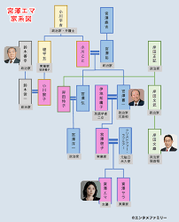 宮澤エマの家系図は政治家だらけ、岸田総理も親戚でDAIGOとは遠縁？ | エンタメファミリー