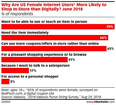 Consumers Still Like Shopping In Stores Emarketer Retail Infographic Marketing Shopping Digital Coupons