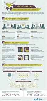 Understanding Employee Training And Development Infographic Training And Development Employee Training Corporate Training