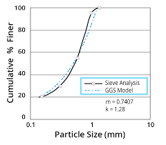 Amit 135 Lesson 3 Particle Size Distribution Mining Mill