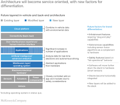 Launch notification book sample newsletter send free sample. Rethinking Car Software And Electronics Architecture Mckinsey