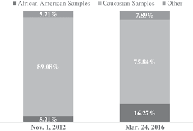 Percentage Of Of Breast Tissue Donations At The Komen Tissue