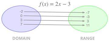 By definition, a function relates each element in the domain to only one element in the range. Domain Range A Function