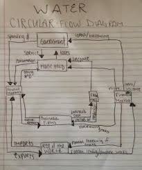 Water Pollution Circular Flow Chart What Xis Thought Means