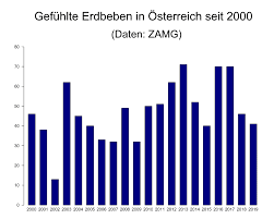 Das beben war auch in teilen österreichs noch spürbar, meldete der erdbebendienst der zentralanstalt für meteorologie und geodynamik (zamg). 2019 Relativ Wenige Spurbare Erdbeben In Osterreich Zamg