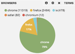 Pie Chart Using Influxdb Data