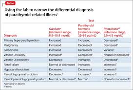 Abnormal Calcium Level In A Psychiatric Presentation Rule Out Parathyroid Disease Mdedge Psychiatry